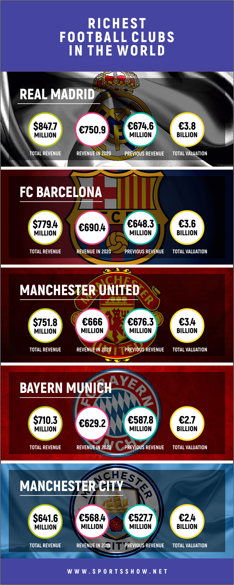 top-10-richest-football-clubs-in-the-world-2021