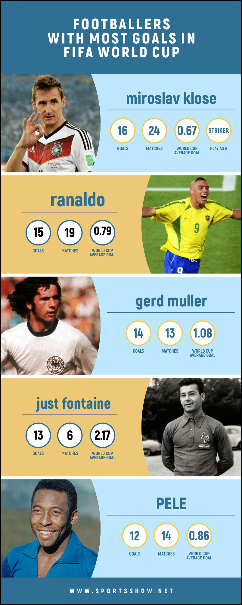 Top 10 Footballers With Most Goals in FIFA World Cup Sports Show