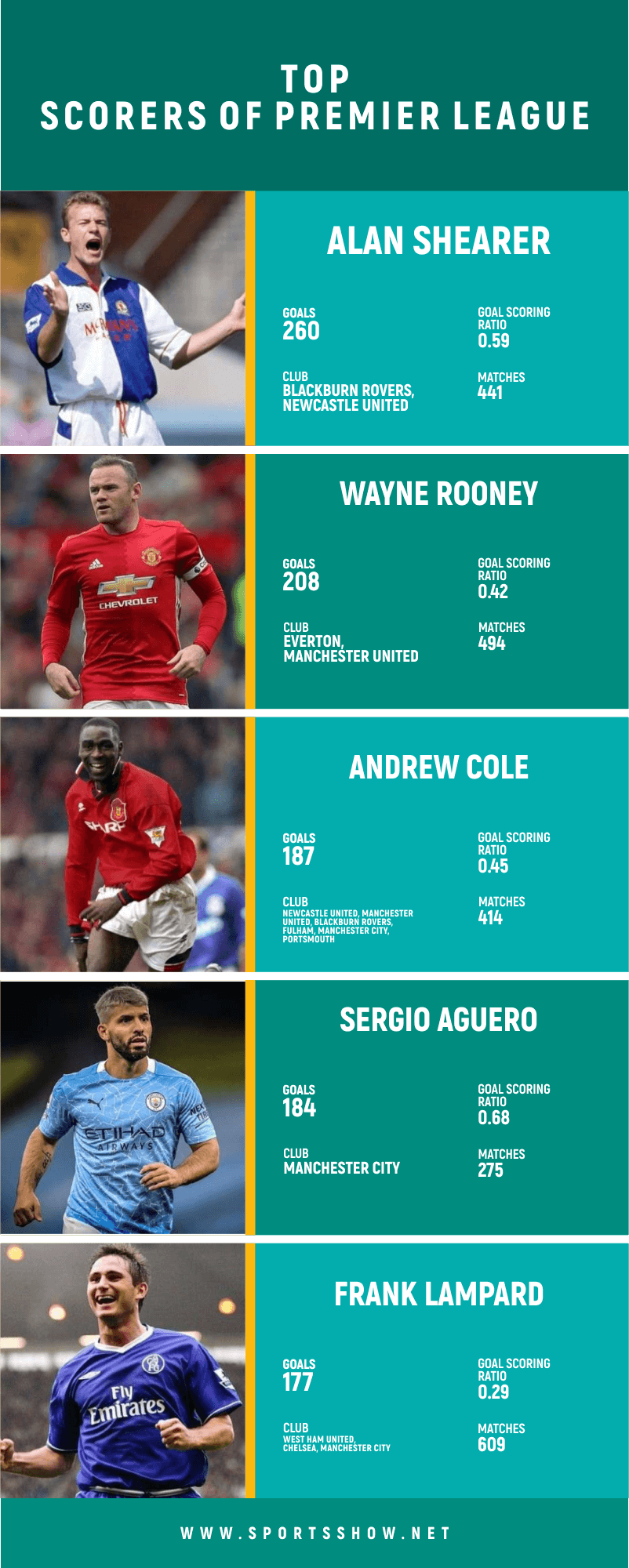 Fastest Top Epl Scorers Ever