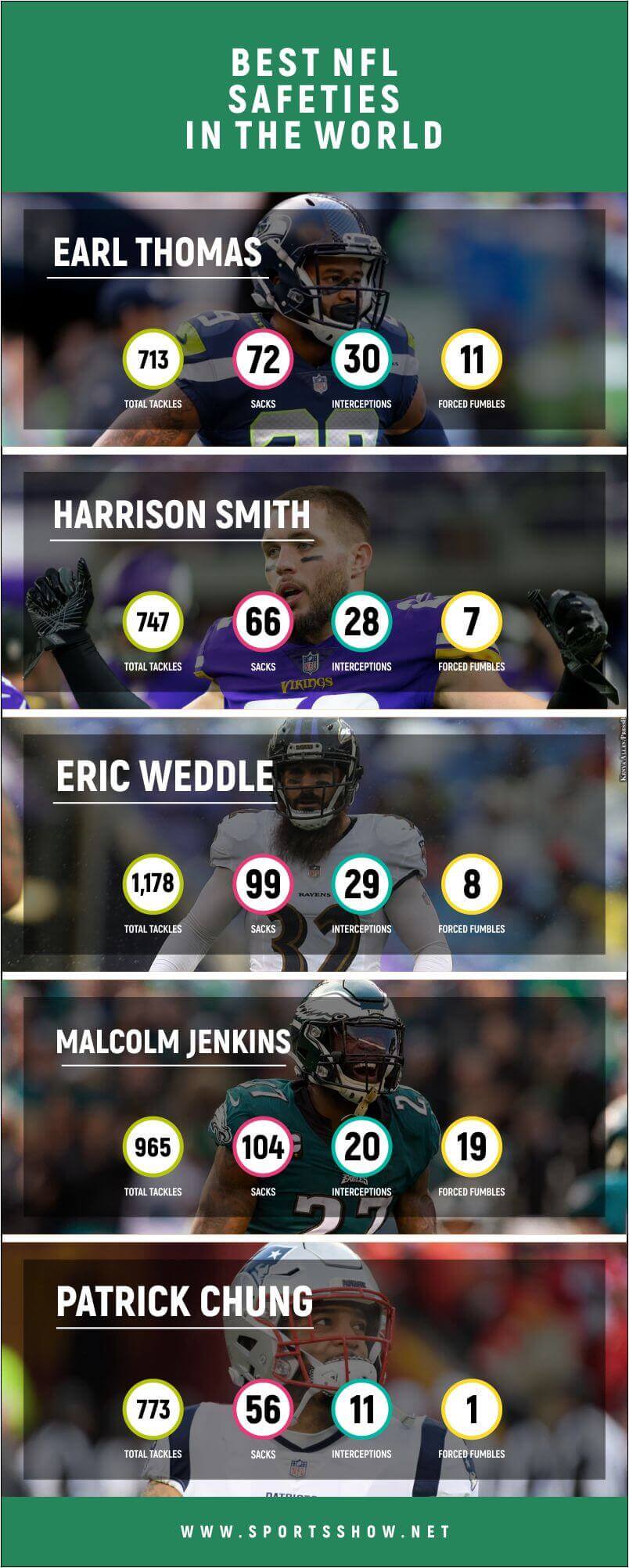 Top 10 Best NFL Safeties In The World Right Now