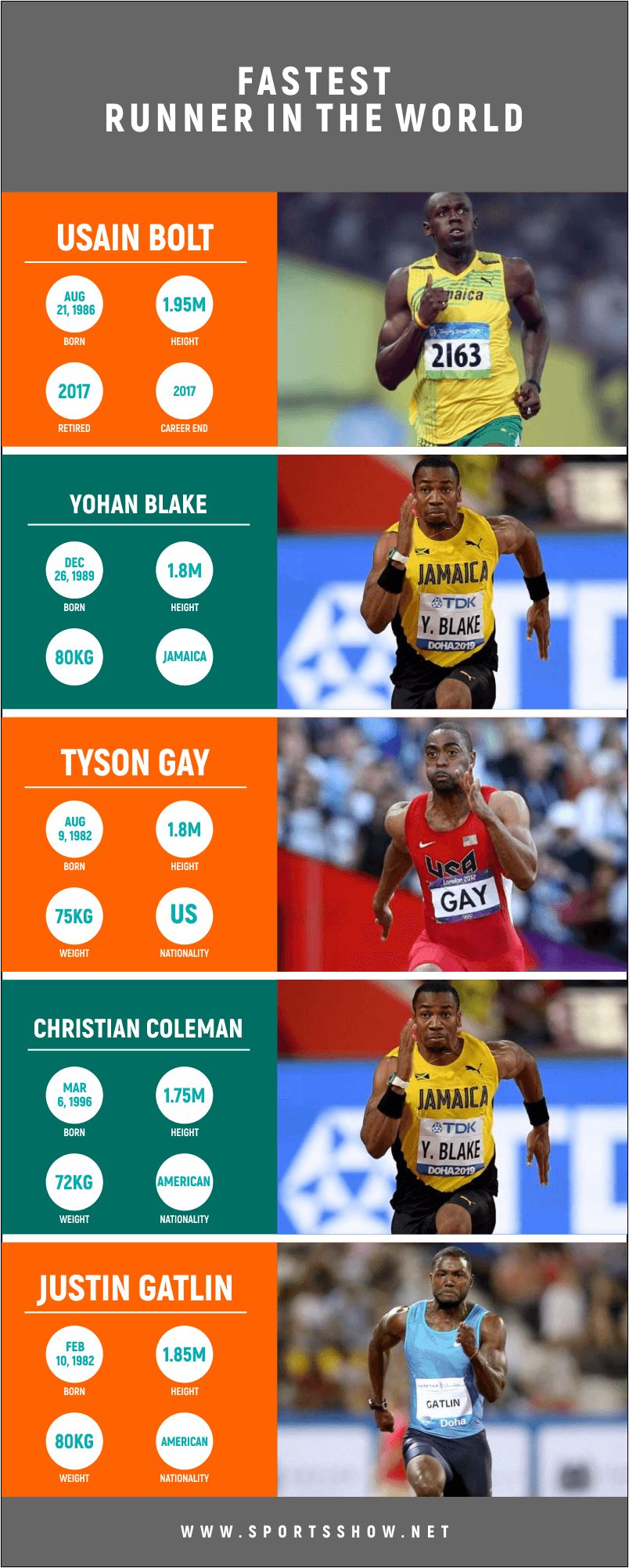 Top 10 Fastest Runners In The World AllTime Ranking