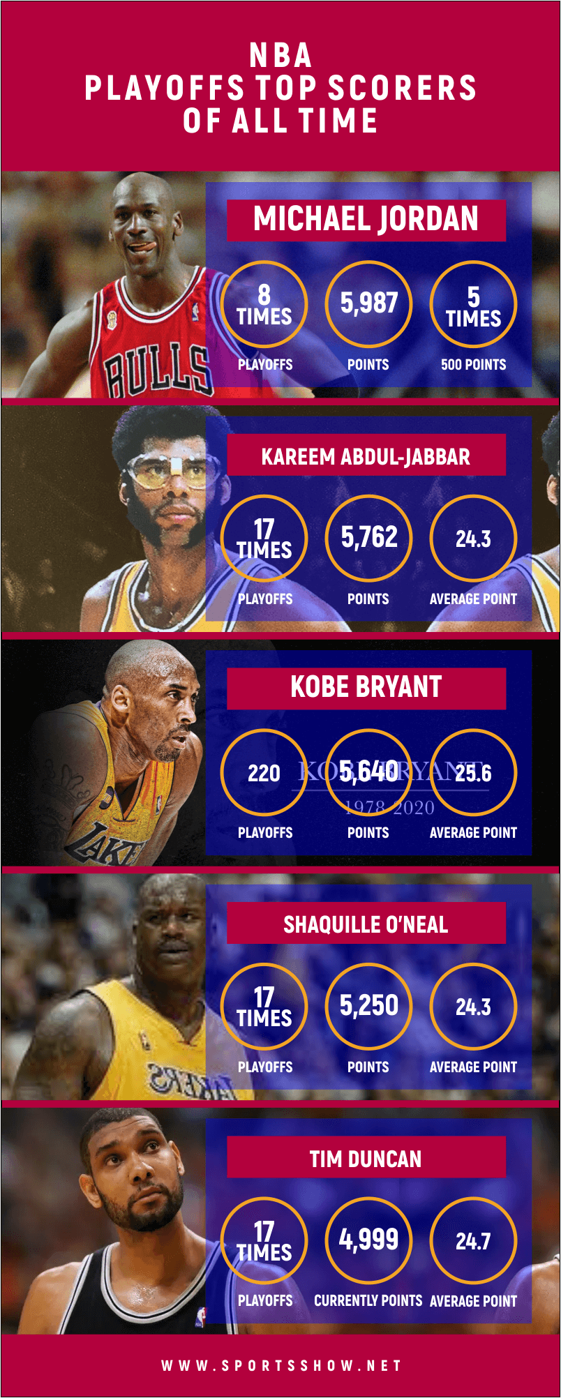 Top 10 NBA Playoffs Top Scorers of All Time