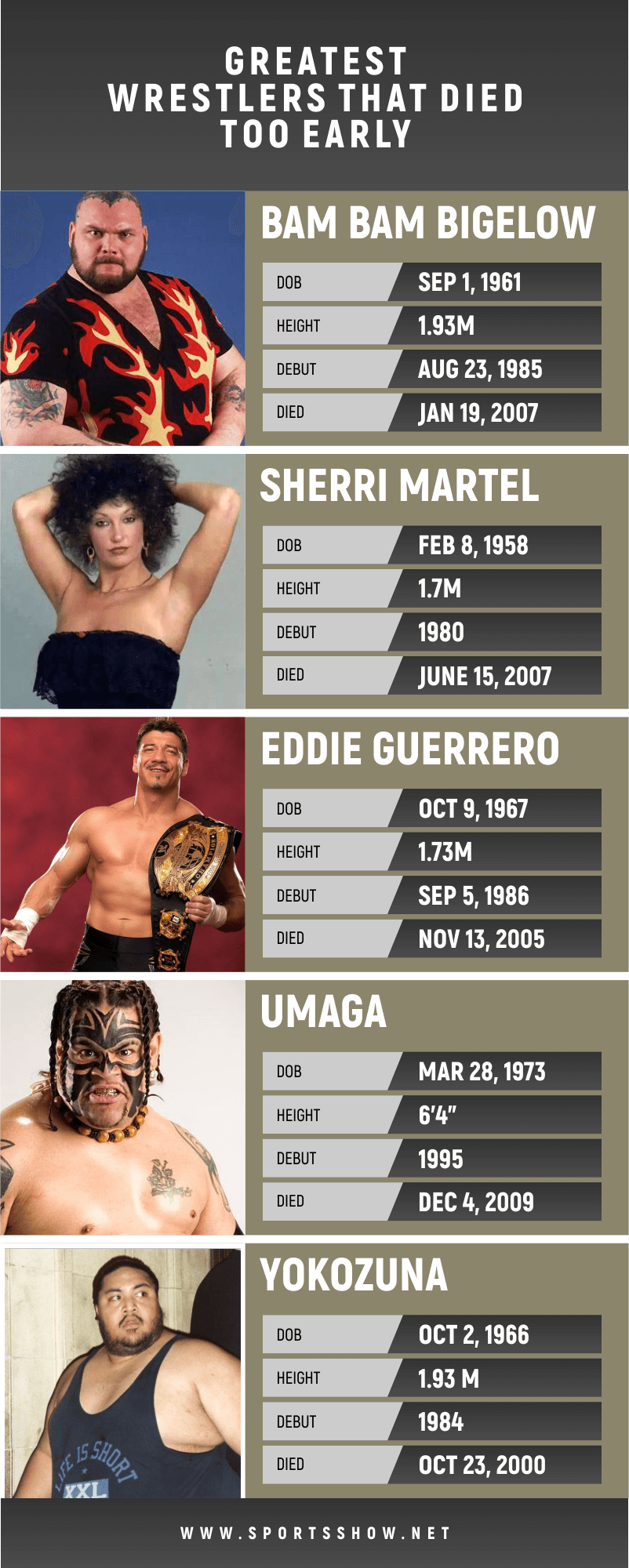 From Eddie Guerrero to Owen Hart: WWE wrestlers who tragically died young -  Hindustan Times