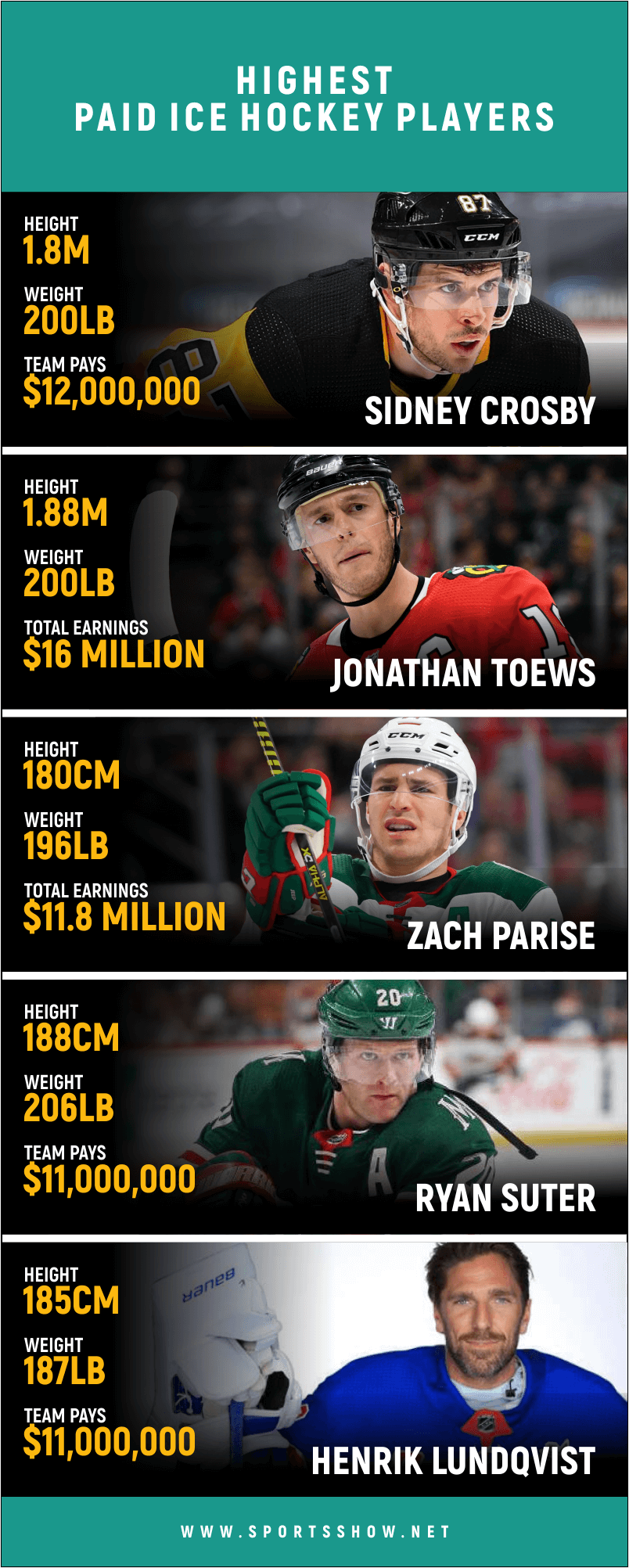 Top 10 Highest Paid Ice Hockey Players In 2021